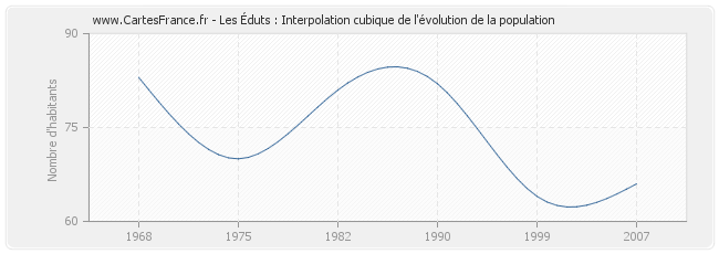 Les Éduts : Interpolation cubique de l'évolution de la population